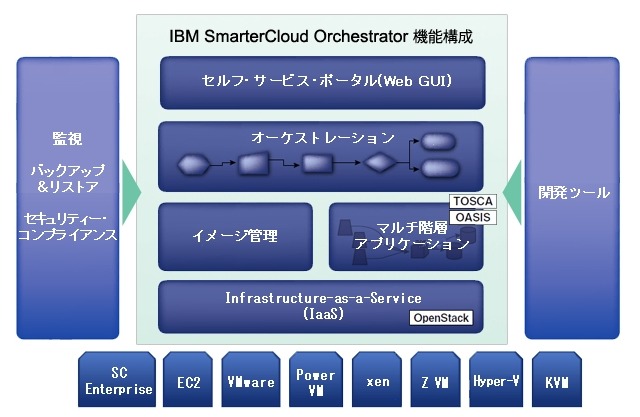 日本IBM、オープン・クラウド構築管理ソフト「SmarterCloud Orchestrator」発表 画像