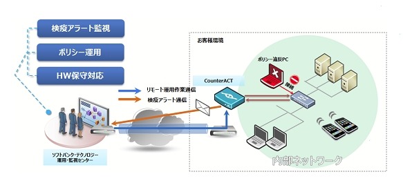 SBテクノロジー、BYODの検疫を実施するサービスを提供開始……不正通信や不正端末を検知 画像