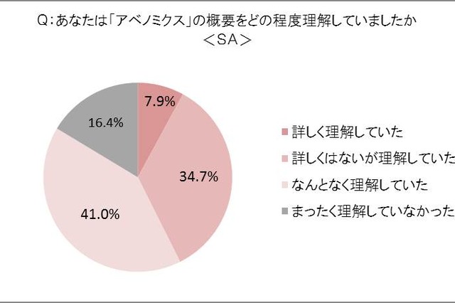 「アベノミクス」ビジネスパーソンの8割が「理解」、一方消費意欲「高まった」は4割に留まる……ユーキャン調べ 画像