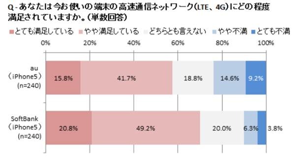 発売から8ヵ月、iPhone 5ユーザーのLTE満足度に差……総合満足度でソフトバンクモバイルが優位 画像