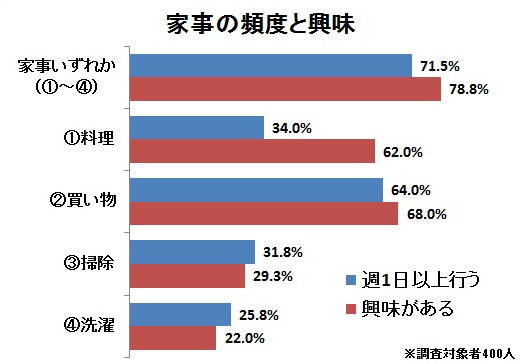お父さんが「主婦化」している？ 画像