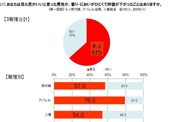 香りで人事評価もアップ? 受付嬢・アパレル店員・人事担当者が評価する“オトコの香り” 画像