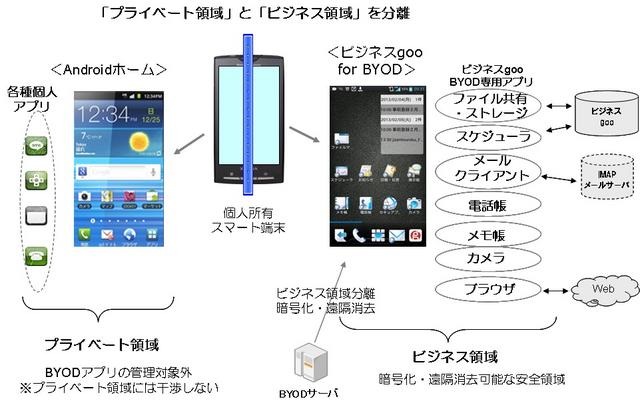 デバイス内を分離するBYODアプリを提供開始　NTTレゾナント 画像