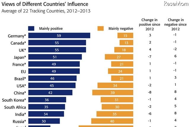 国別好感度ランキング、日本は急落 画像