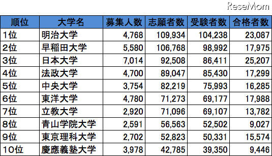首都圏・私立大学人気ランキング2013…受験者数・合格倍率・辞退率 画像