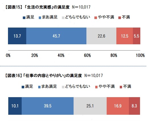 派遣社員1万人を調査! 実態と本音……「生活が充実」6割 画像