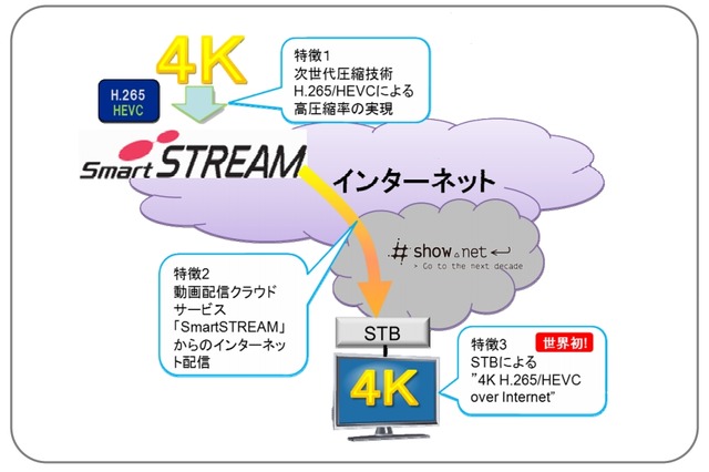 【Interop 2013 Vol.37】NTT西とNTTスマートコネクト、4K映像のインターネット配信で世界初トライアル 画像