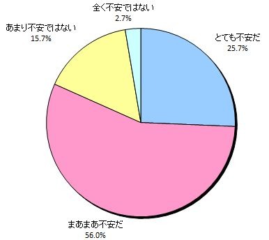 住宅購入、不安第1位は「強い売り込み営業」……東急不動産調べ 画像