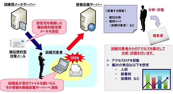 みずほ情報総研、インフラ企業・金融機関向け「標的型攻撃メール対応訓練サービス」開始 画像