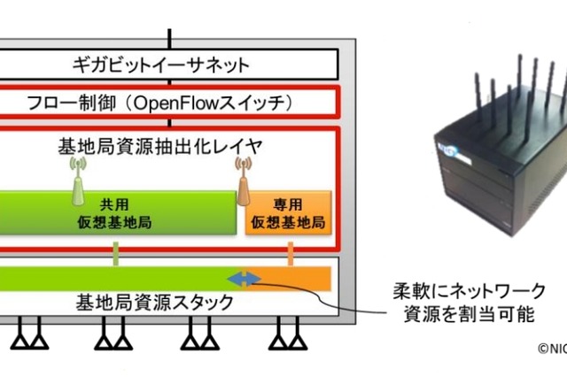 【Interop 2013 Vol.39】NICT、混雑時でもつながる「仮想化対応Wi-Fiネットワーク」を開発 画像