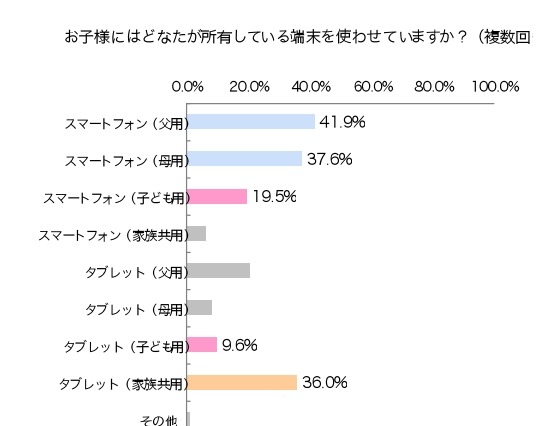 スマホを使う小学生未満の子ども、約2割は「自分の専用機」 画像