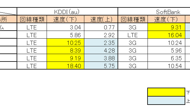 【SPEED TEST】人ごみでも快適通信できる端末は？……幕張メッセ編 画像