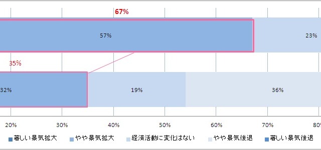 日本企業の財務責任者、約7割が「景気が良くなる」と予測 画像