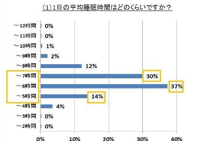 女性の7割が睡眠に満足していない？ 画像