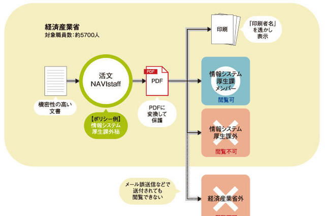 経済産業省が約5,700名の全職員に「活文 NAVIstaff」を導入 画像