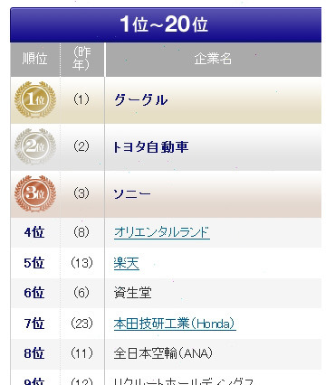 転職人気企業、1位は4年連続でグーグル……メーカー人気が再燃 画像