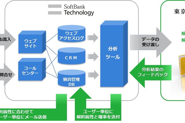 ソフトバンクTと東京理科大、ビッグデータを活用した共同研究に着手 画像
