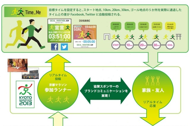 市民マラソン×広告×SNSを組み合わせた「SOCIAL_MARATHON」……通過タイムを自動投稿 画像