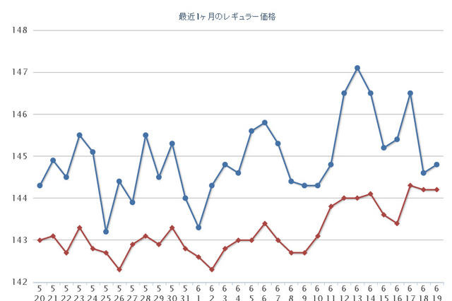 ガソリン価格、約4か月ぶりに上昇 画像