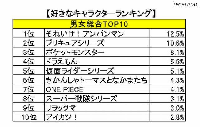 子どもが好きなキャラクター、総合1位は12年連続でアンパンマン 画像