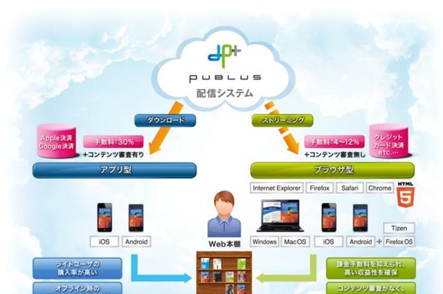 ACCESS、TizenやFirefox OSにも対応する電子出版プラットフォーム「PUBLUS」提供開始 画像