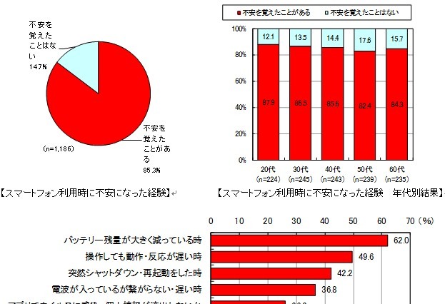 ユーザーの85％がスマホの利用時に不安……ブランド総合研究所調査 画像