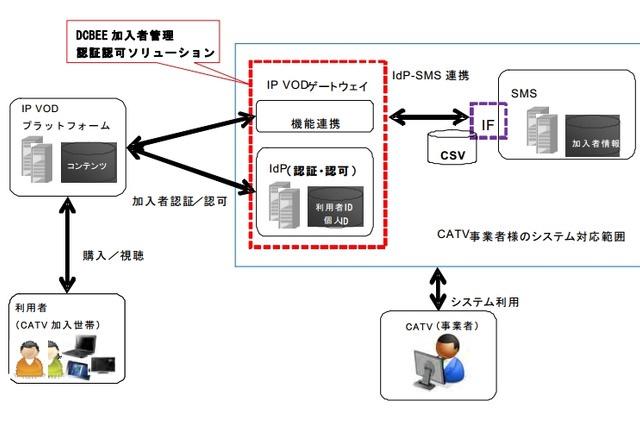 NEC、J:COMのIP-VODサービスに対応した加入者管理認証認可ソリューションを発売 画像