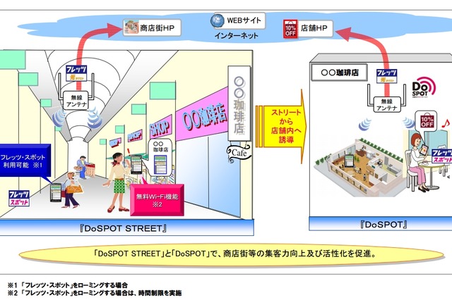 NTTメディアサプライ、屋外向けWi-Fiサービス「DoSPOT STREET」提供開始 画像