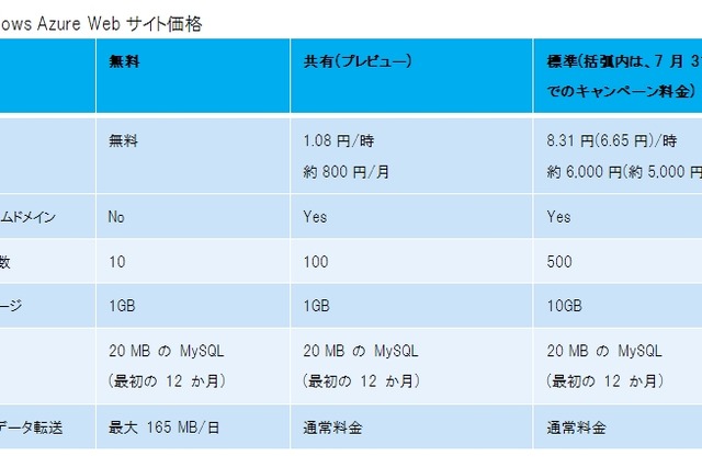 マイクロソフトWindows Azure、「Webサイト」「モバイルサービス」の正式運用を開始 画像