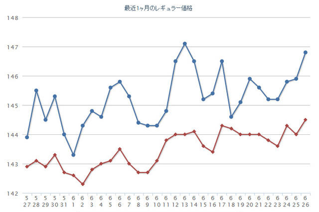 ガソリン価格、2週連続で上昇 画像