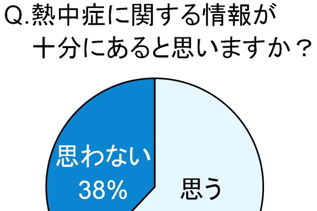 予想される猛暑、“乳幼児の熱中症”について調査……ママの4割、情報不十分と自覚 画像