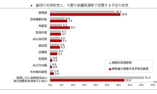 参院選の投票予定は?……「わっしょい!ネット選挙」、アンケート調査を実施 画像