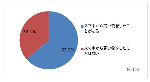 セキュリティアプリを入れないでスマホで買い物、6割以上 画像