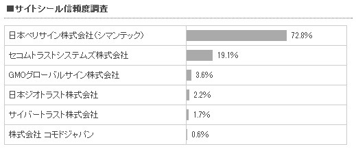 サイトシールの信頼度調査結果を発表 画像