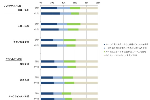 日本企業のグローバルITへの取り組み、バックオフィス分野が今後大きく上昇 画像