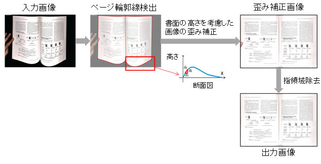富士通、冊子の見開き画像の歪みを補正する技術を開発……“裁断しないスキャン”を可能に 画像