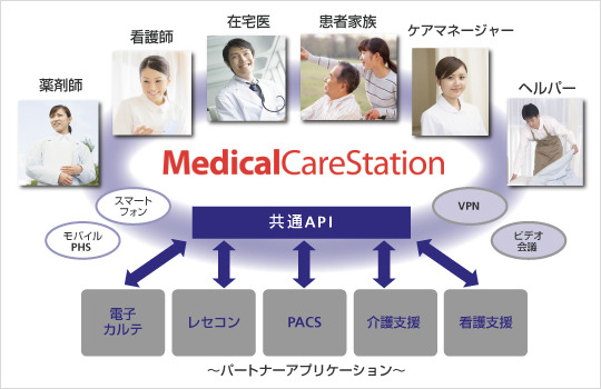 SBテレコムら3社、医療・介護関係者専用の非公開型SNSを提供開始 画像