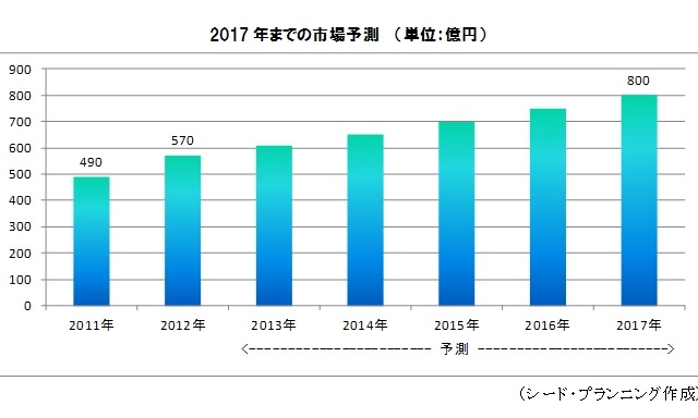 クラウドストレージ市場予測、法人向け市場は伸長するも個人市場は微増 画像