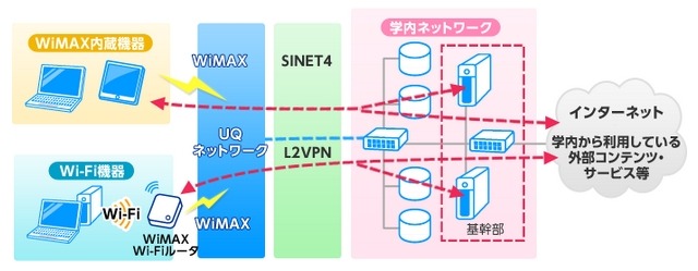 芝浦工大、専用WiMAXネットの運用開始……校外からもアクセス可能に 画像