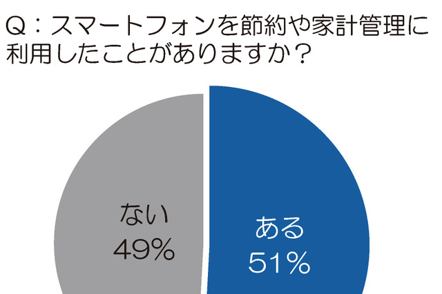 主婦がいま注目の「節約アプリ」とは？“励まし系”“進化系”など最新トレンドを紹介 画像