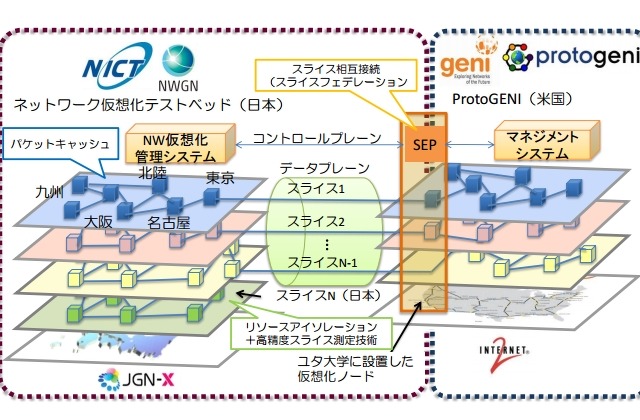 日米間にまたがる新たな仮想網の構築に成功……日米のテストベッドを相互接続 画像