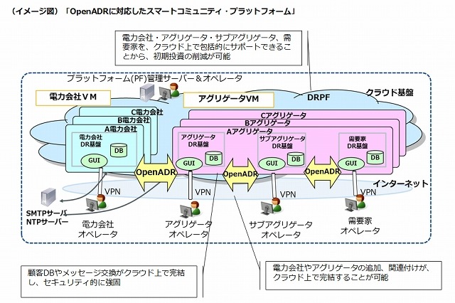NTT、広域消費電力抑制の国際標準規格「OpenADR2.0 Profile A」の認証を国内初取得 画像