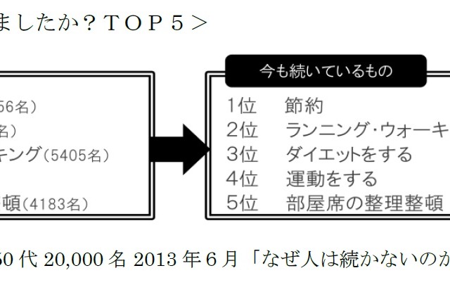 なぜ人は続かないのか？……「続けられないこと」に関する調査 画像