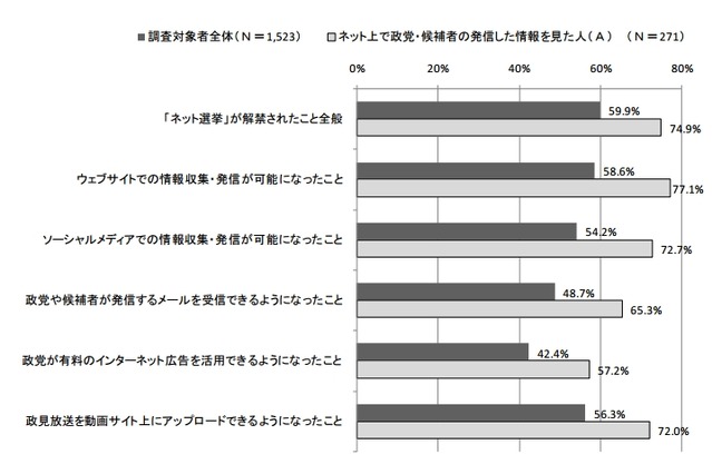 【ネット選挙】情報を見た人、26.1％がソーシャルメディアで“拡散”……電通PRと東大調べ 画像