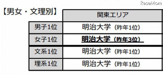 2013大学ブランドランキング発表、関東・東海・関西の高3生74,000人を調査 画像