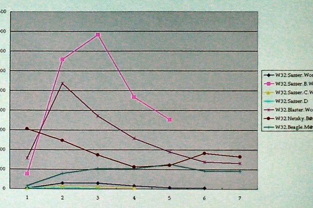 Sasser.Bの感染報告数は全世界で1万超に −シマンテック 画像