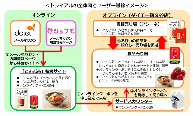 クーポンで商品購入、スマホにレシピ配信、売り場の異なる商品を提案……ダイエーとニフティが実験 画像
