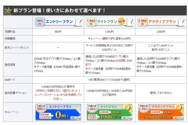 「楽天ブロードバンド LTE」、月額料金を値下げ 画像