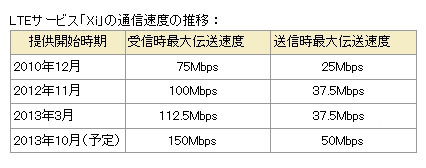 国内最速のLTE……ドコモ、150MbpsのLTEサービスの試験運用を開始 画像