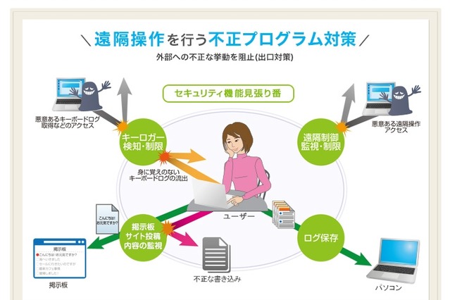 NTT西、不正遠隔操作対策に特化した「セキュリティ機能見張り番」提供開始 画像